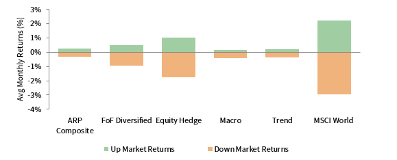 FIGURE 3 AVERAGE MONTHLY PERFORMANCE IN UP AND DOWN MARKETS. 1 July 2014 – 30 June 2019 • EUR