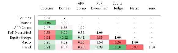FIGURE 4 CORRELATIONS ACROSS ARP AND HEDGE FUND STRATEGIES. 1 July 2014 – 30 June 2019 • EUR