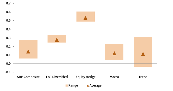 FIGURE 5 ROLLING BETA ACROSS ARP AND HEDGE FUND STRATEGIES. 31 July 2017 – 30 June 2019 • Rolling 36-M Min/Max Range • EUR
