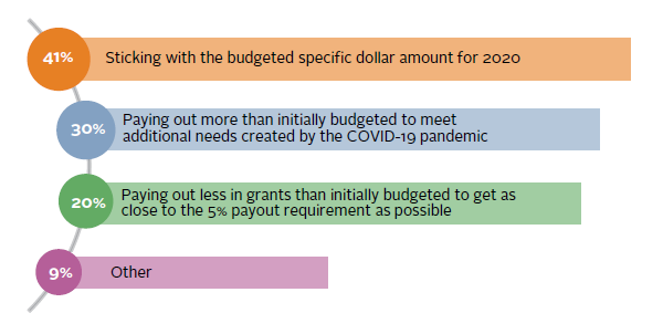 FOUNDATION SPENDING SENTIMENT. 61 Participating Foundations