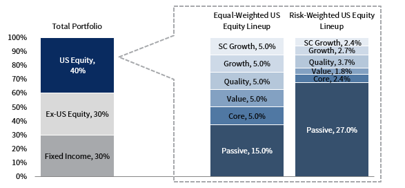 FIGURE 1 MODEL PORTFOLIO AND REPRESENTATIVE US EQUITY PORTFOLIOS. % of Portfolio