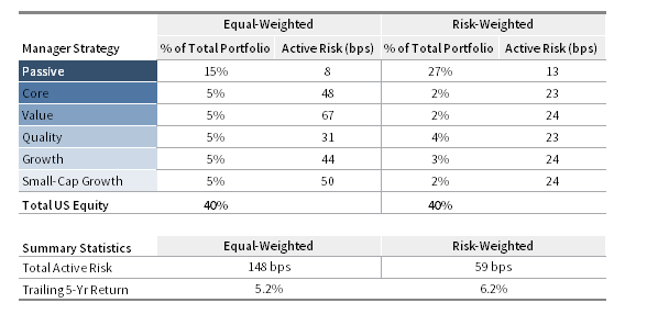 FIGURE 2 ALLOCATION AND RISK COMPARISON