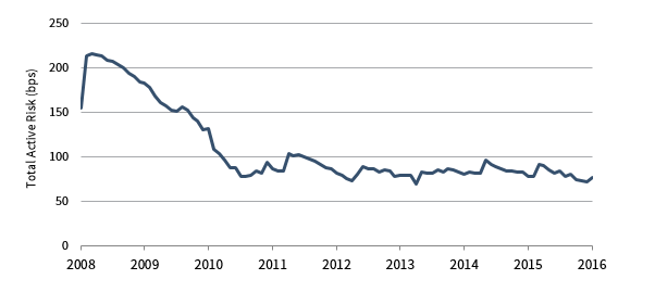 FIGURE 3 SAMPLE ACTIVE RISK BACK TEST. December 31, 2008 – December 31, 2016 • Historical Total Portfolio Risk Over Time