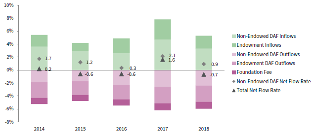 FIGURE 4 TOTAL LONG-TERM INVESTMENT PORTFOLIO NET FLOW RATE. 2014–18