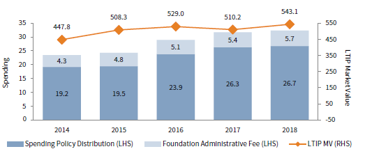 FIGURE 5 LONG-TERM INVESTMENT PORTFOLIO SPENDING. 2014–18 • US Dollar (Millions)