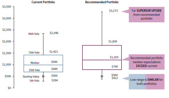 FIGURE 7 RANGE OF PROJECTED MARKET VALUES IN 25 YEARS (5.5% SPENDING POLICY). US Dollar (Millions)