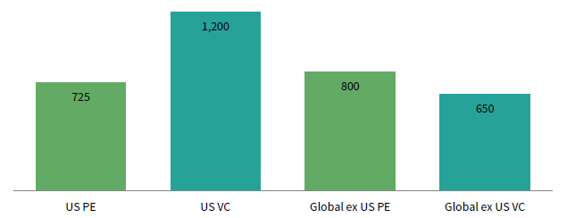 FIGURE 2 AVERAGE GROSS TO NET SPREAD. Basis Points (bps)