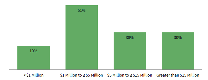 FIGURE 3 PERCENTAGE OF CA COMPLETED CO-INVESTMENTS BY INVESTOR AMOUNTS. As of December 31, 2018 • Percentage (%)