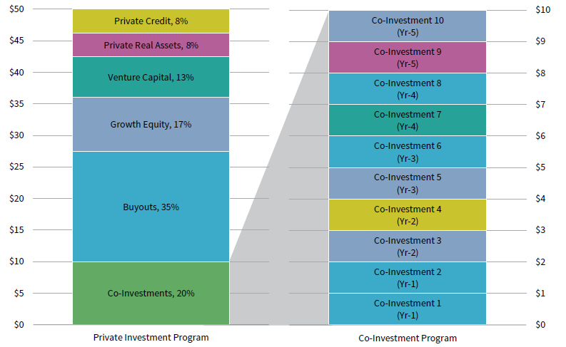 FIGURE 4 REPRESENTATIVE PRIVATE INVESTMENT PORTFOLIO - $50 MILLION. For Illustrative Purposes Only • US$ Millions