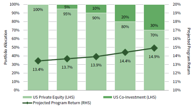 FIGURE 5 PRIVATE EQUITY PORTFOLIO RETURNS WITH CO-INVESTMENT ALLOCATION. As of September 30, 2018 • For Illustrative Purposes Only
