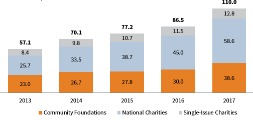 FIGURE 1 TOTAL DAF ASSETS BY SPONSOR TYPES. 2013–17 • US Dollar (Billions)