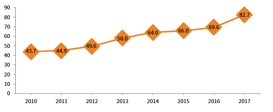 FIGURE 2 TOTAL COMMUNITY FOUNDATION ASSETS OVER TIME. 2010–17 • US Dollar (Billions)