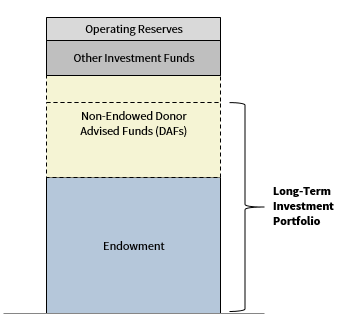 FIGURE 3 INVESTABLE ASSET COMPOSITION