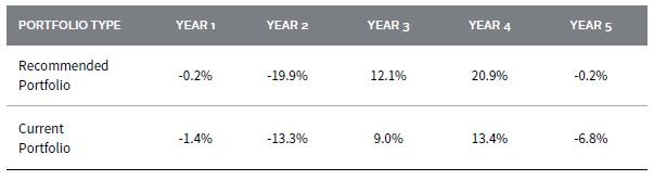 FIGURE 8 STRESS SCENARIO ANNUAL INVESTMENT RETURNS