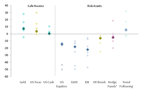 PERFORMANCE DURING S&P 500 DRAWDOWNS OF 15% OR MORE. Percent (%) • Based on seven (7) S&P Drawdowns Since 1990 • Bold Marker Represents Median