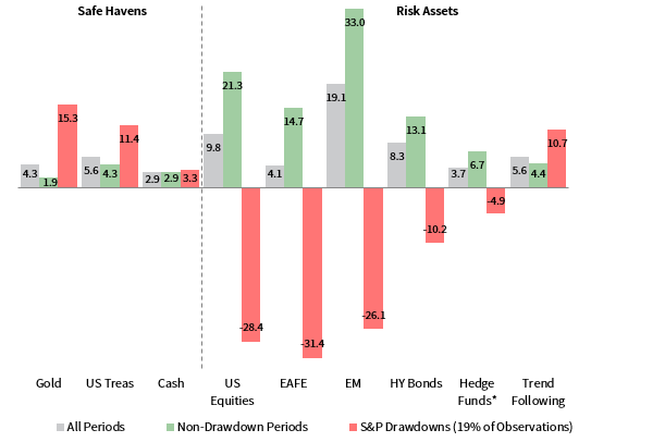 ANNUALIZED PERFORMANCE. January 1, 1990 – July 31, 2019 • Percent (%) • Geometrically Linked AACRs