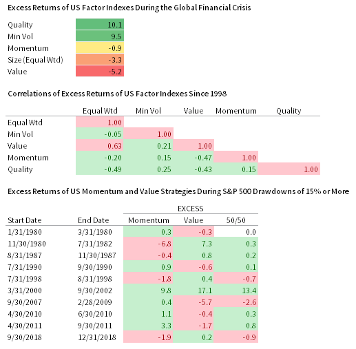 DRAWDOWNS AND FACTORS