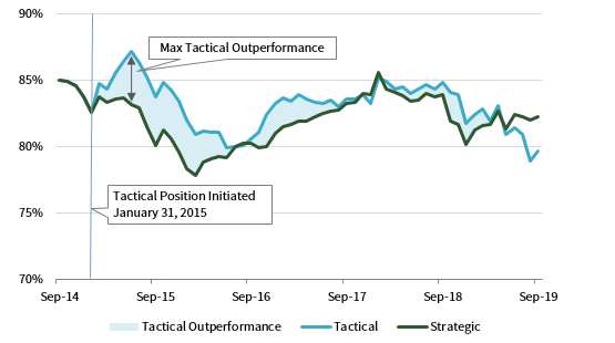 FIGURE 2 PLAN FUNDED PERCENTAGE: TACTICAL POSITION INITIATED JANUARY 31, 2015. September 30, 2014 – September 30, 2019 • Percent (%)