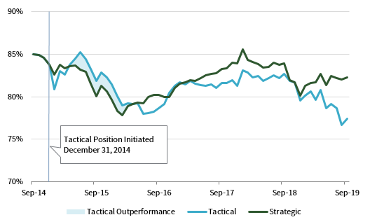 FIGURE 3 PLAN FUNDED PERCENTAGE: TACTICAL POSITION INITIATED ONE MONTH EARLIER. September 30, 2014 – September 30, 2019 • Percent (%)