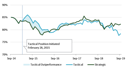 FIGURE 4 PLAN FUNDED PERCENTAGE: TACTICAL POSITION INITIATED ONE MONTH LATER. September 30, 2014 – September 30, 2019 • Percent (%)