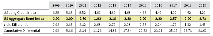 FIGURE 5 AVERAGE YIELDS. 2009–19 • Percent (%)