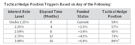 FIGURE 6 GUIDE TO TRANSITION BACK TO STRATEGIC TARGET