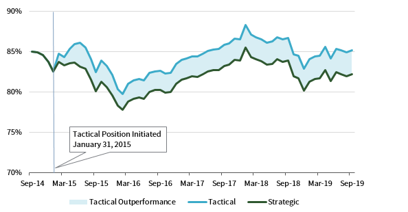FIGURE 7 PLAN FUNDED PERCENTAGE: TACTICAL POSITION WITH "HEDGE PATH". September 30, 2014 – September 30, 2019 • Percent (%)