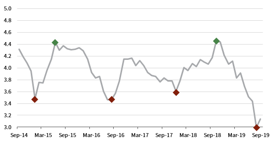 FIGURE 1 FTSE PENSION LIABILITY INDEX DISCOUNT RATE. September 30, 2014 – September 30, 2019 • Percent (%)