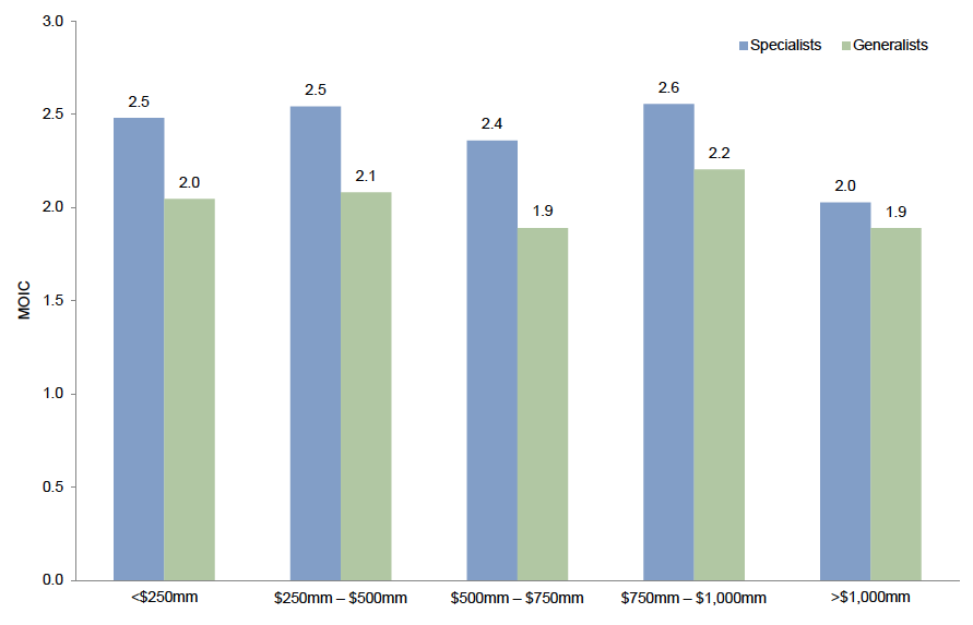 Figure 8. Multiple of Invested Capital for Sector Investments Based on Fund Size. As of December 31, 2013