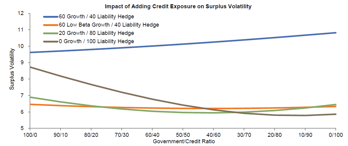 Figure 8. With a Large Growth (Equity) Portfolio, Additional Exposure to Credit May Increase Risk. Duration Matched Plan with ACWI Equity Exposure.