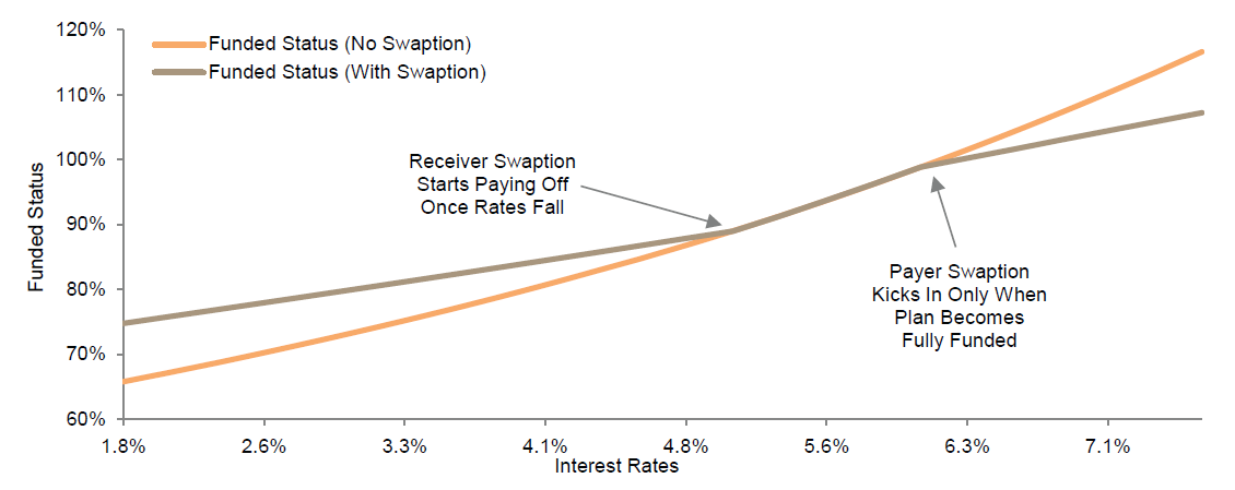 Figure 11. Swaption Collar Can Increase Protection at Reduced Costs