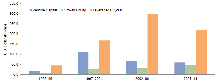 Figure 5. Funds Raised Over Time. As of June 30, 2012