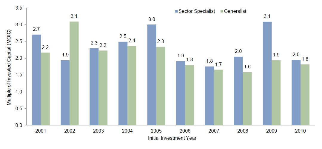 Figure 5. Sector Specialist and Generalist MOIC by Initial Investment Year. As of December 31, 2013