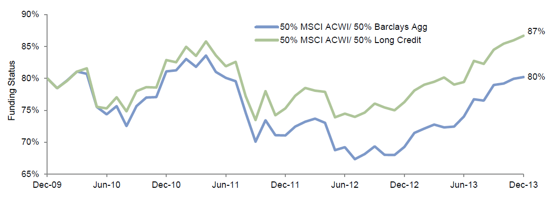 Figure 5. Liability Hedge Portfolio Using Core Bonds Can Erode Funded Status in Periods of Steady or Falling Interest Rates