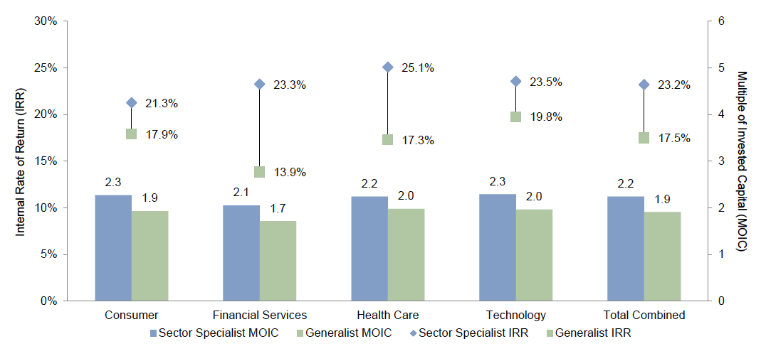 Figure 4. Multiple of Invested Capital and Internal Rate of Return for Sector Investments. As of December 31, 2013