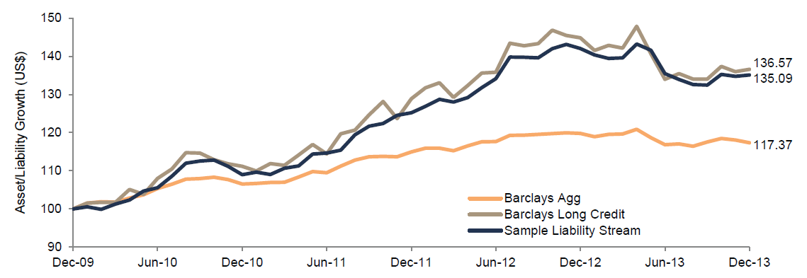 Figure 4. Long Credit Bonds Can Keep Up With Liabilities Better Than Core Bonds