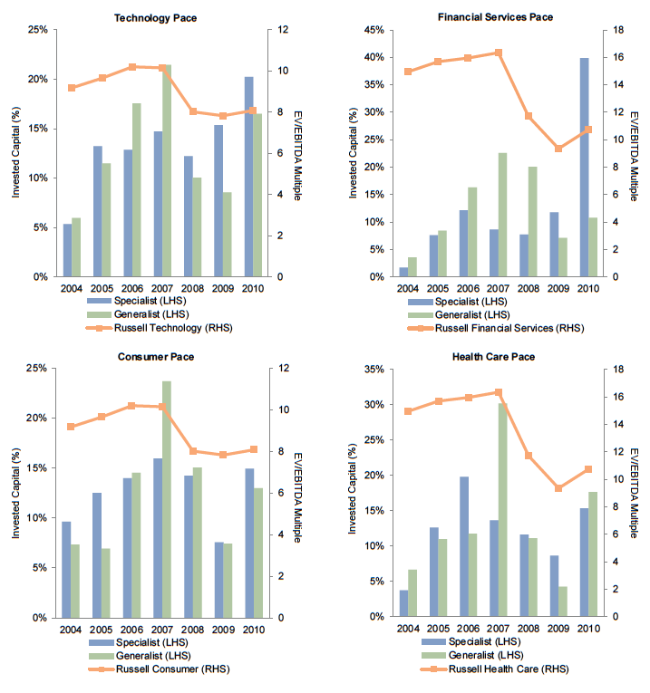 Figure 9. Calendar Year Investment Pace Compared to Public Market Valuations. As of December 31, 2013