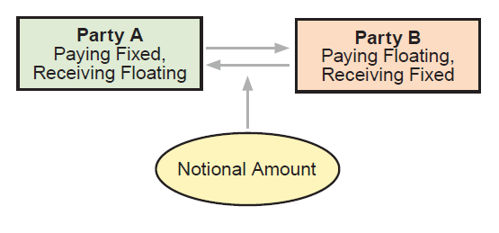 Figure 9. Interest Rate Swap Example