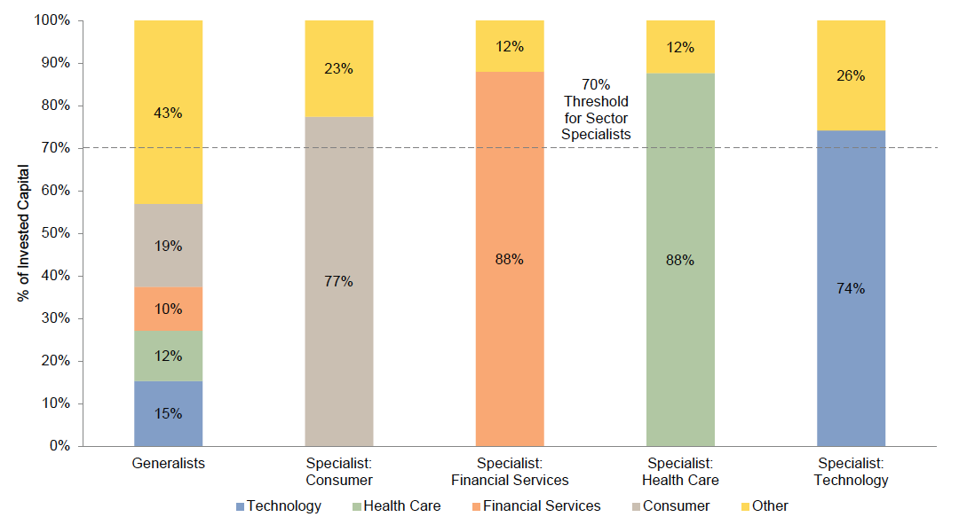Figure 1. Average Sector Exposures: Generalists vs Sector Specialists. As of December 31, 2013