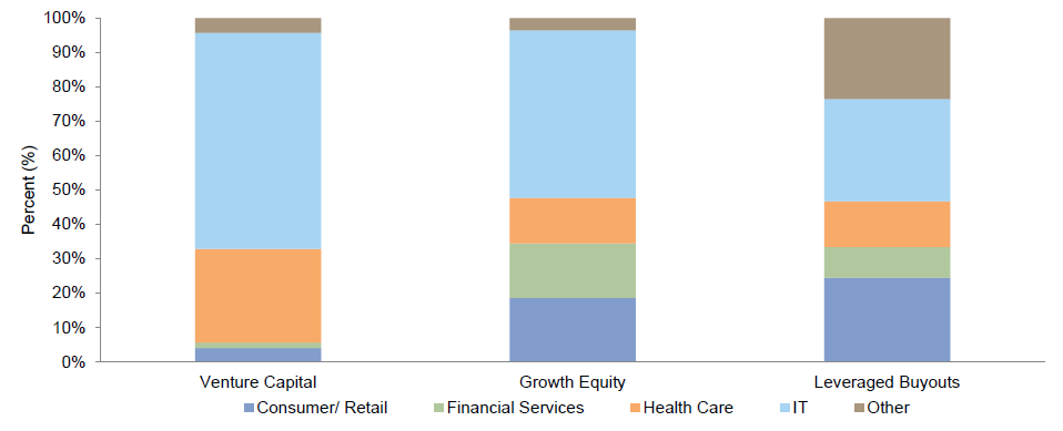 Figure 1. Invested Capital by Sector. As of March 31, 2012