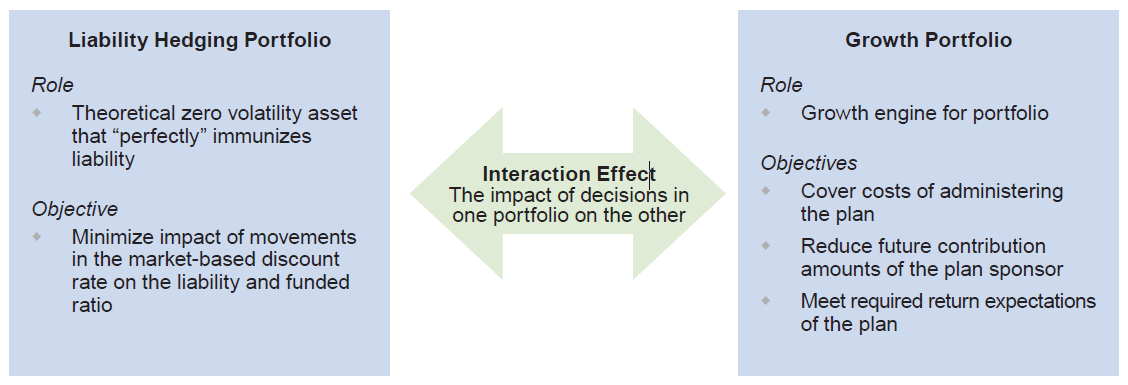 Figure 1. A Holistic Approach to Plan Assets: Decisions in One Portfolio Impact the Other