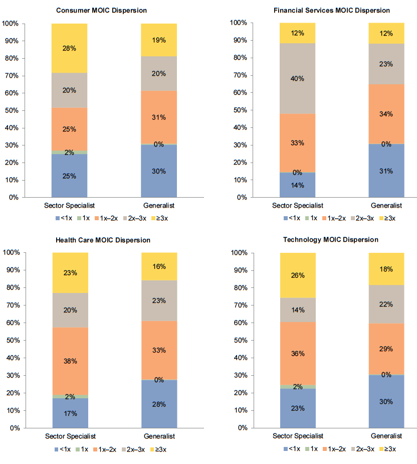 Figure 7. Return Dispersion: Multiple of Invested Capital. As of December 31, 2013
