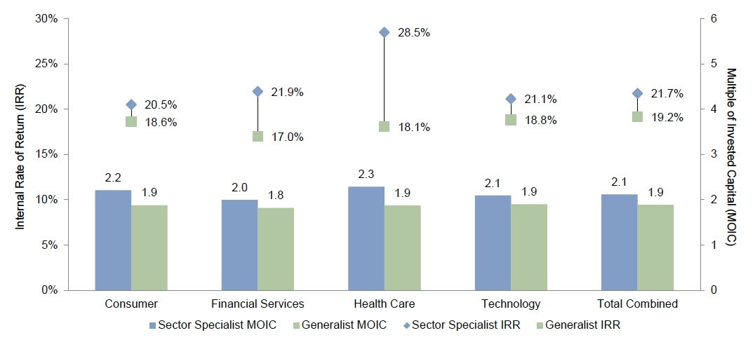 Figure 6. Multiple of Invested Capital and Internal Rate of Return for Total Investments. As of December 31, 2013