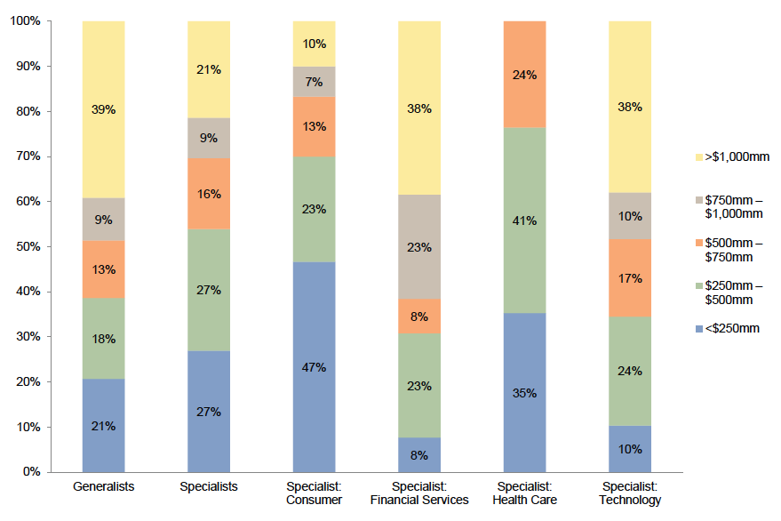 Figure 3. Sector Specialists and Generalists by Fund Size. As of December 31, 2013