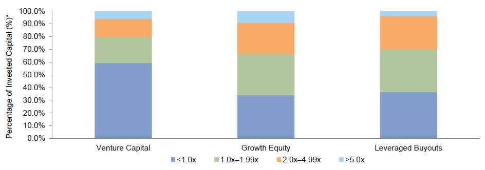 Figure 2. Total Value Gross Multiple of Invested Capital Dispersion. As of March 31, 2012