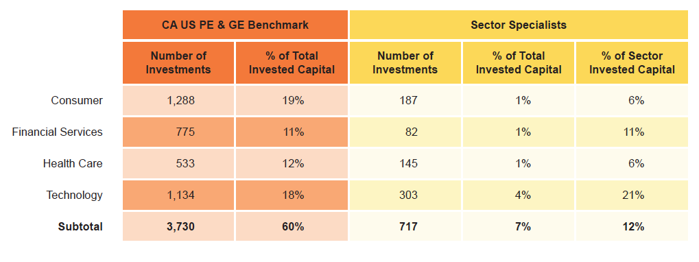 Figure 2. Sector Specialists in the CA US Buyout and Growth Equity Benchmark Data. As of December 31, 2013