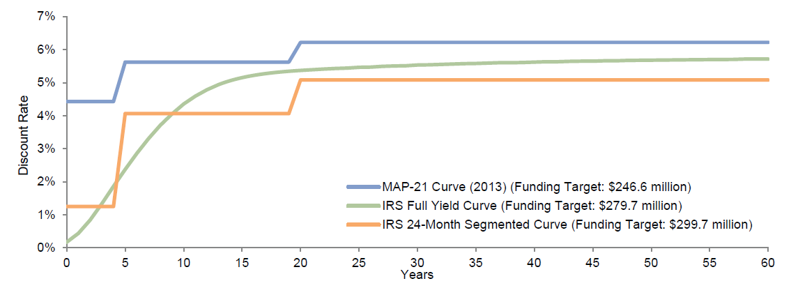 Figure 2. The Value of Liabilities Is Different Under Each Discount Rate. As of December 31, 2013