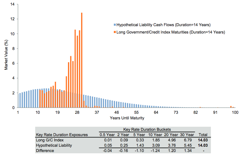 Figure 6. Distribution of Benefit Payments Creates Curve Risk