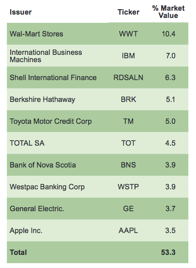 Table 2. Top Ten Constituents of Barclays AA Corporate Index. As of December 31, 2013