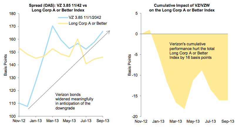 Figure 7. The Impact of One Issuer on a Bond Index Can Be Significant. November 30, 2012 – September 30, 2013